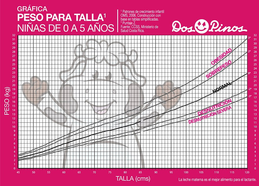 Gráfica Peso para talla - Niñas 0 a 5 años