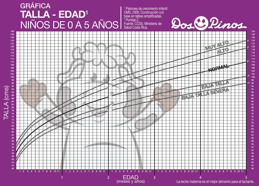 Gráfica Talla para edad - Niños 0 a 5 años