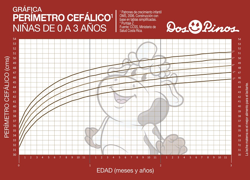 Gráfica Perímetro cefálico para edad - Niñas 0 a 3 años